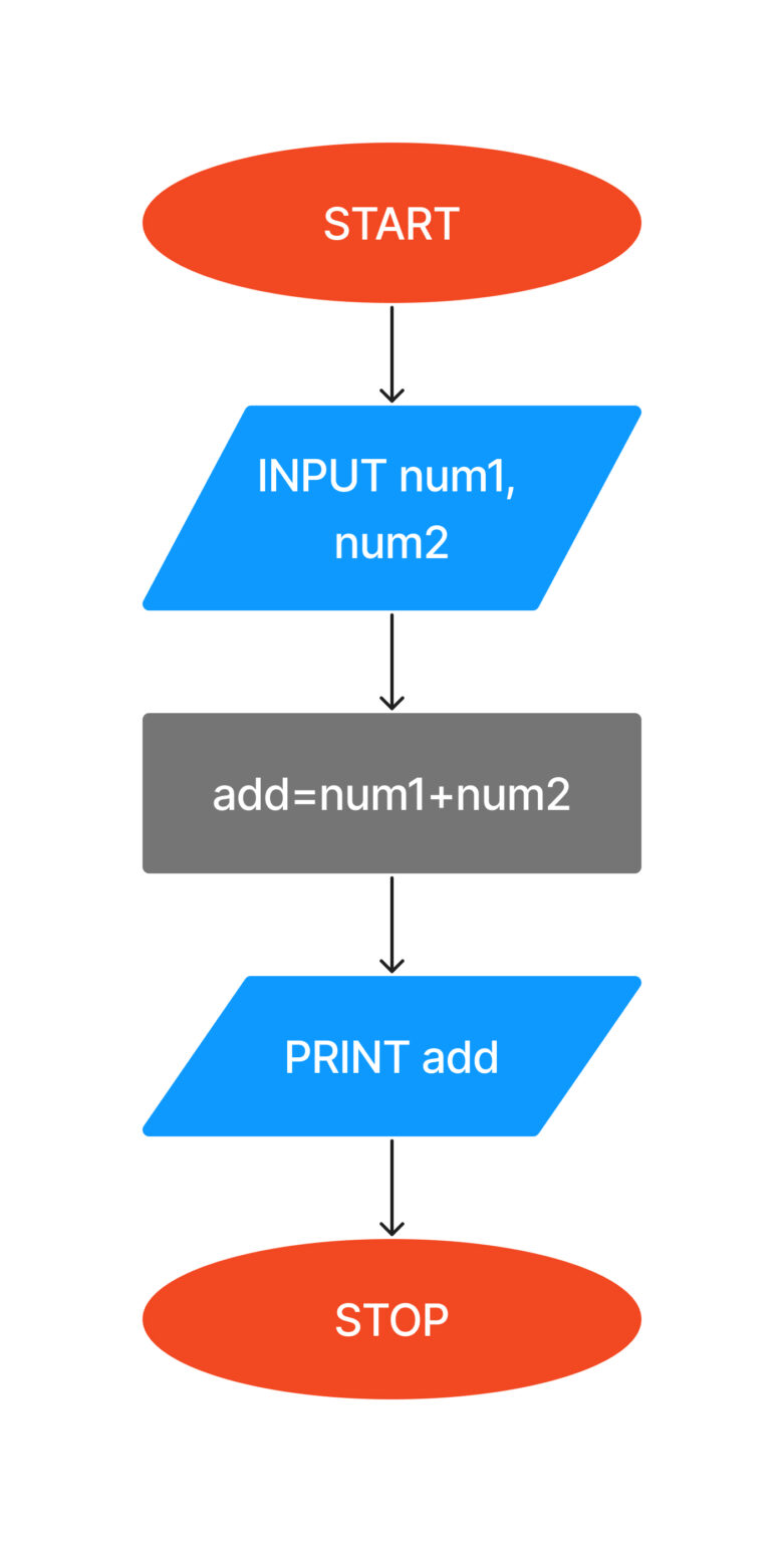 Flowchart - Add two Numbers