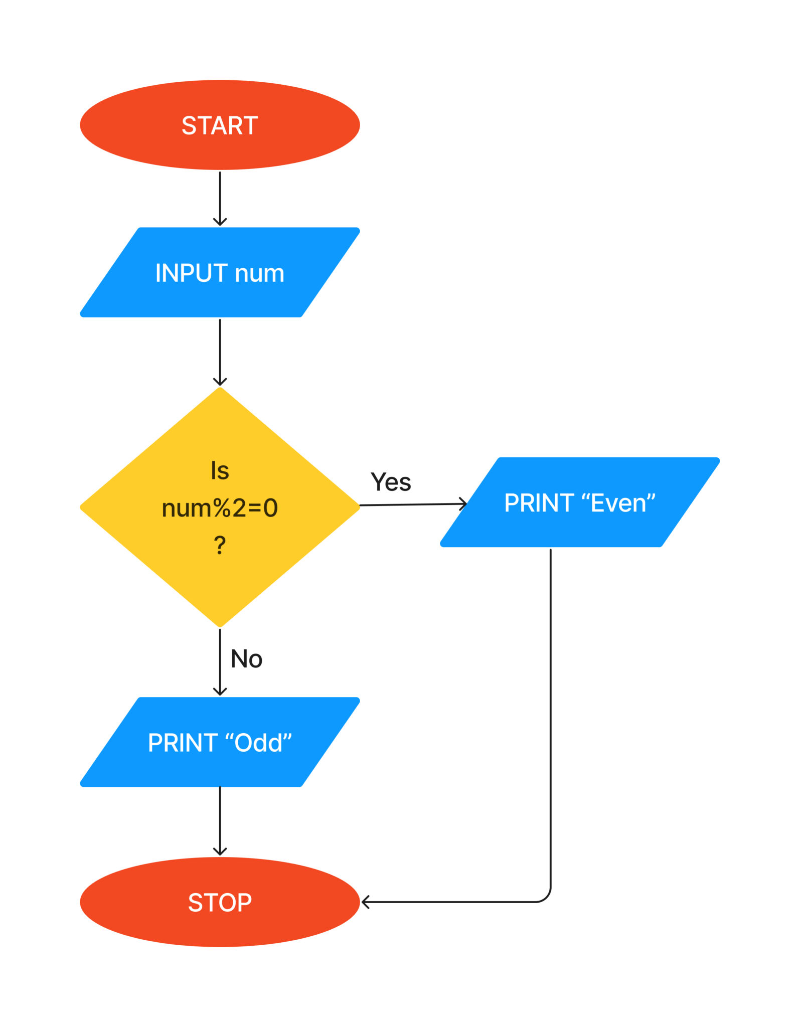 Flowchart - Check whether a number is Even or Odd