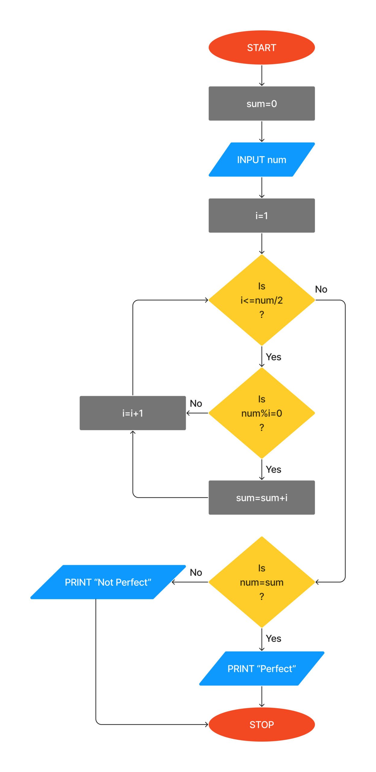 Flowchart - Check whether a number is Perfect or not